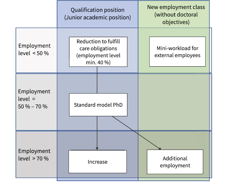 Model new employment category